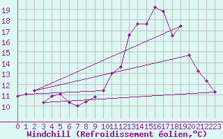 Courbe du refroidissement olien pour Douzy (08)