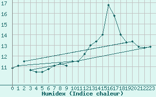 Courbe de l'humidex pour Tthieu (40)