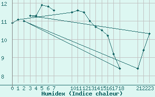 Courbe de l'humidex pour le bateau EUCFR06