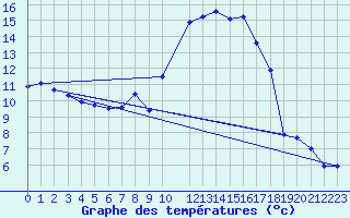 Courbe de tempratures pour Villars-Tiercelin