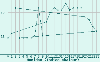 Courbe de l'humidex pour Croisette (62)