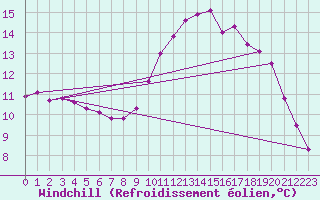Courbe du refroidissement olien pour Saint-Brevin (44)