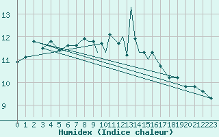 Courbe de l'humidex pour Lossiemouth