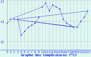 Courbe de tempratures pour Vannes-Sn (56)