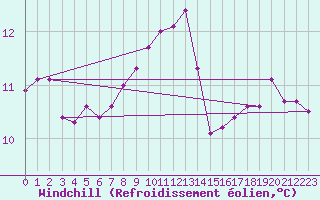 Courbe du refroidissement olien pour Pirou (50)