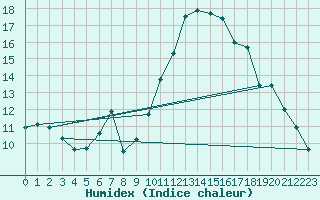 Courbe de l'humidex pour Perpignan (66)