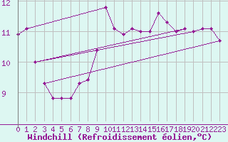 Courbe du refroidissement olien pour Monts-sur-Guesnes (86)