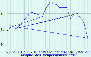 Courbe de tempratures pour Lasfaillades (81)