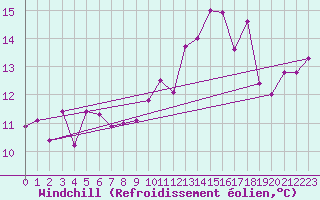 Courbe du refroidissement olien pour Roncesvalles