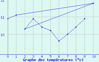 Courbe de tempratures pour Crocq (23)