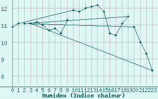 Courbe de l'humidex pour Cherbourg (50)