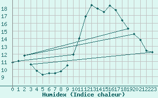 Courbe de l'humidex pour Brianon (05)