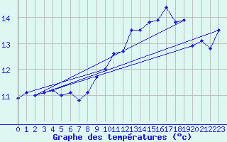 Courbe de tempratures pour Dunkerque (59)