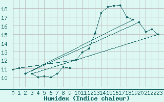 Courbe de l'humidex pour Berson (33)