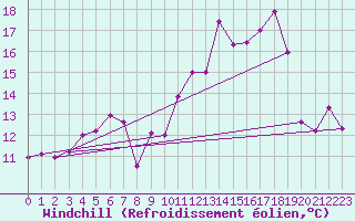 Courbe du refroidissement olien pour Lons-le-Saunier (39)