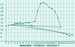 Courbe de l'humidex pour Sant Quint - La Boria (Esp)