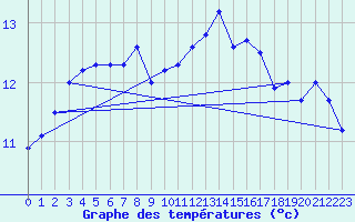 Courbe de tempratures pour Calais / Marck (62)