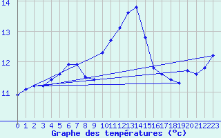 Courbe de tempratures pour Saffr (44)