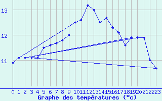 Courbe de tempratures pour Lanvoc (29)