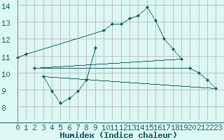 Courbe de l'humidex pour Bad Marienberg