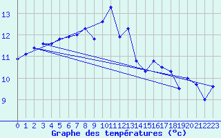 Courbe de tempratures pour Cazaux (33)