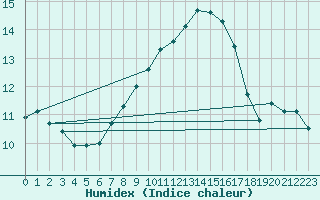 Courbe de l'humidex pour Baruth