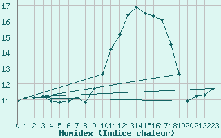 Courbe de l'humidex pour Valence (26)