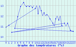Courbe de tempratures pour Culdrose