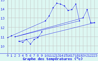 Courbe de tempratures pour Ile Rousse (2B)