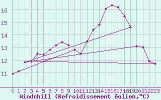 Courbe du refroidissement olien pour Lanvoc (29)