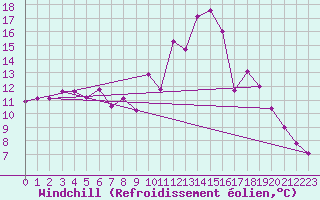 Courbe du refroidissement olien pour Orkdal Thamshamm
