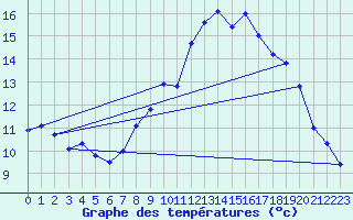 Courbe de tempratures pour Landivisiau (29)