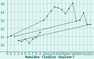 Courbe de l'humidex pour Ile Rousse (2B)