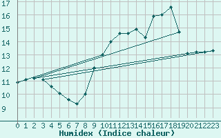 Courbe de l'humidex pour Breuillet (17)