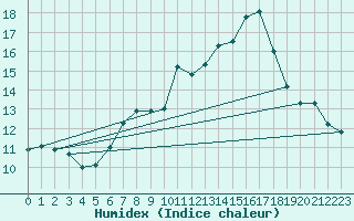 Courbe de l'humidex pour La Fretaz (Sw)