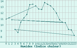 Courbe de l'humidex pour Trier-Petrisberg