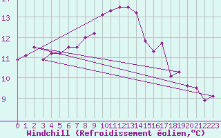Courbe du refroidissement olien pour Capo Caccia