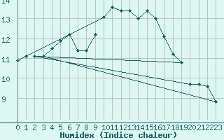 Courbe de l'humidex pour Fair Isle