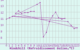 Courbe du refroidissement olien pour Chailles (41)