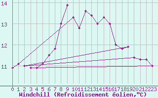 Courbe du refroidissement olien pour Montagnier, Bagnes