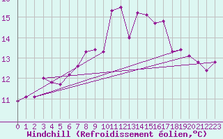 Courbe du refroidissement olien pour Skomvaer Fyr