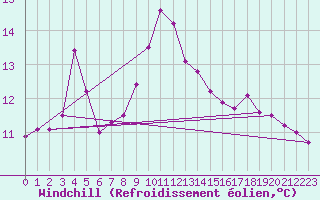 Courbe du refroidissement olien pour Figari (2A)