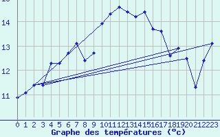 Courbe de tempratures pour Laqueuille-Inra (63)