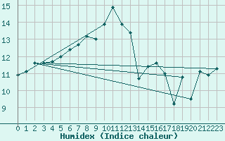 Courbe de l'humidex pour Ile de Groix (56)