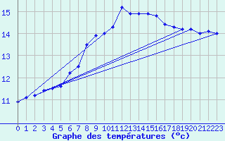 Courbe de tempratures pour Hel