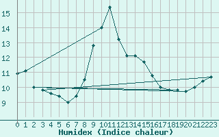 Courbe de l'humidex pour Cap Mele (It)