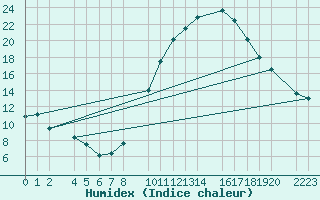 Courbe de l'humidex pour Ecija