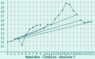 Courbe de l'humidex pour Mona