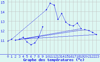 Courbe de tempratures pour Perpignan (66)