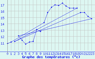 Courbe de tempratures pour Goettingen